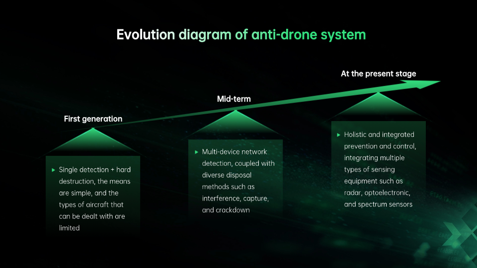 The Evolution of Anti-UAS Technology: Shaping the Future of Airspace Security